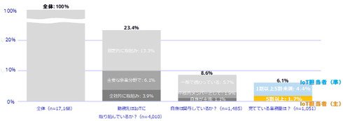 本調査における「IoT担当者」の考え方と出現率