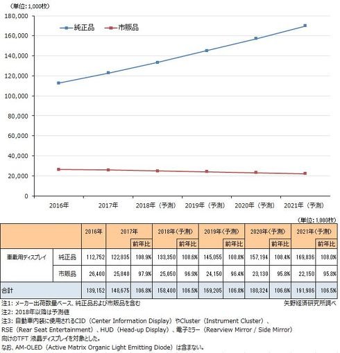 車載用ディスプレイ世界市場規模推移と予測