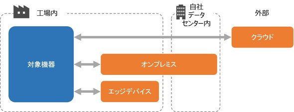 データをどこで蓄積、加工、分析するのか