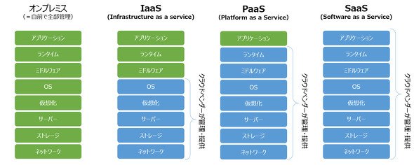 クラウドコンピューティングのサービス提供形態