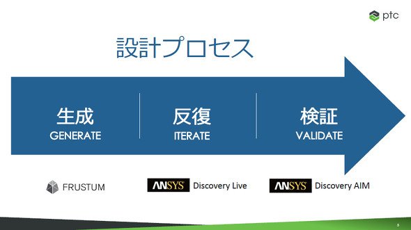 設計プロセスにおける「生成」「反復」「検証」作業の変革に向けて布石を打つPTC