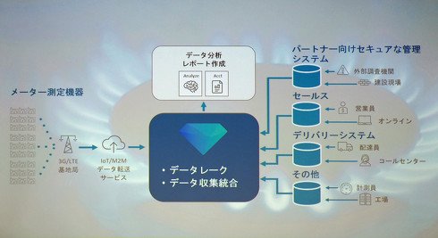 ガス会社におけるガスメーターのリアルタイム検針の事例