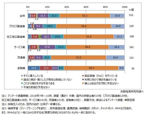 業種別AI技術の導入状況