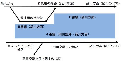 図2　京急蒲田駅の2階の構造