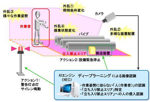 AI画像認識による安全行動サポート技術の概要