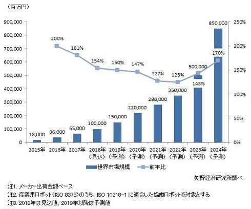 協働ロボット世界市場規模推移と予測