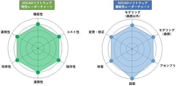 画像6　Inventorをレーダーチャートで評価