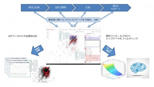 「BIGDAT＠Viewer」の製造業での活用イメージ