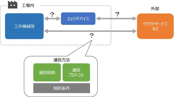 通信方法をどのように選定すべきか？