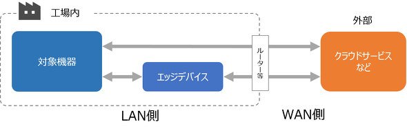 工場内のネットワーク（LAN側）と工場から先のネットワーク（WAN側）