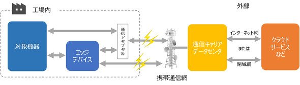LANに接続せず、WANに接続する場合