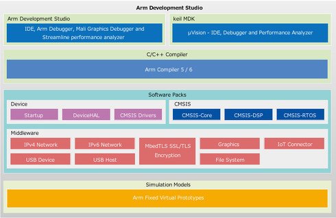 Arm Development Studioの概要