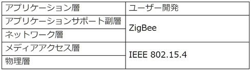ZigBeeモデル