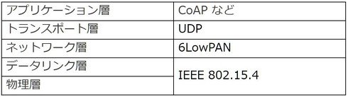 6LoWPANモデル