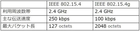 IEEE 802.15.4とIEEE 802.15.4g（1octetsは8bit）