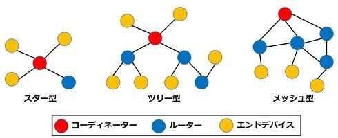 ネットワークトポロジー
