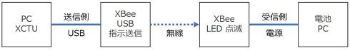 XBeeを用いた通信（1）