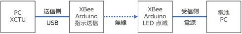 XBeeを用いた通信（2）