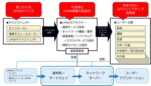 LPWAエコシステムの概要と普及阻害要因