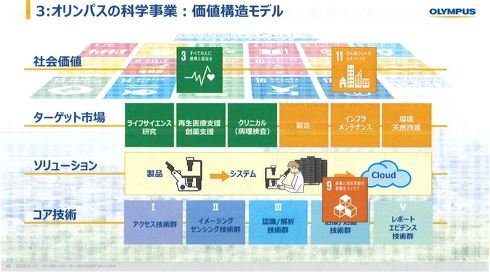 オリンパスの科学事業：価値創造モデル（出典：オリンパス）