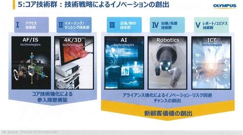 コア技術群：技術戦略によるイノベーションの創出（出典：オリンパス）
