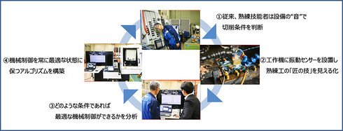 金型加工の切削最適制御サービス