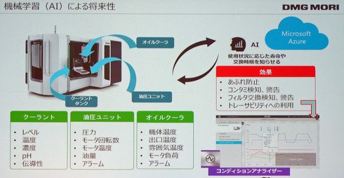 AI（機械学習）による将来性について
