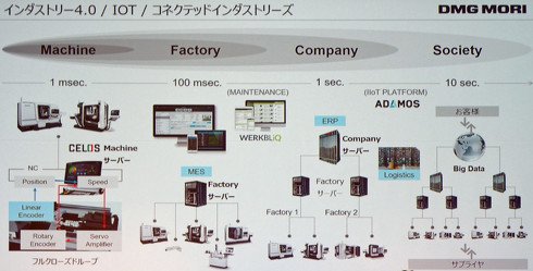 工作機械、工場、企業、社会レベルでのインテリジェント化について