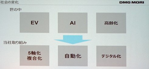 社会変化に対するDMG森精機の取り組み