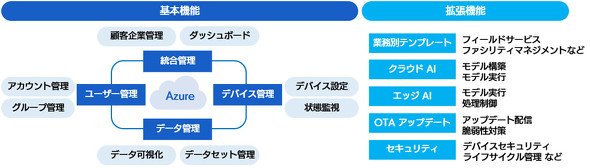 ソフトバンク・テクノロジーの「IoT Core Connect」の機能概要