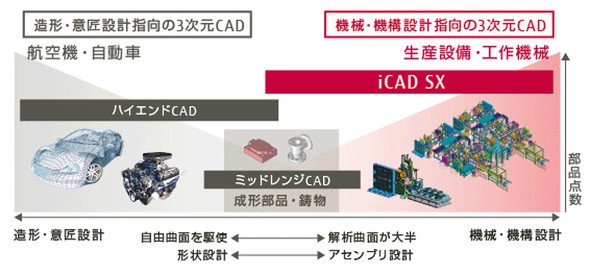 機械および機構設計指向の3D CAD「iCAD SX」