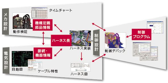 メカ／電気／制御設計を同一システムで行う“融合設計環境”を実現