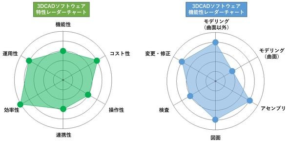 iCAD SXをレーダーチャートで評価