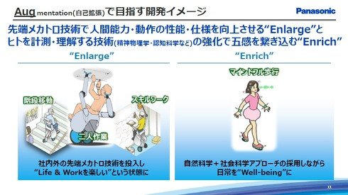 「自己拡張（Augmentation）」で実現するロボット開発のイメージ