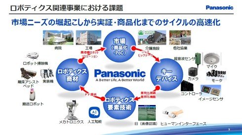 ロボティクス関連事業における課題