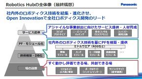 パナソニックが最終的に目指すRobotics Hubの全体像