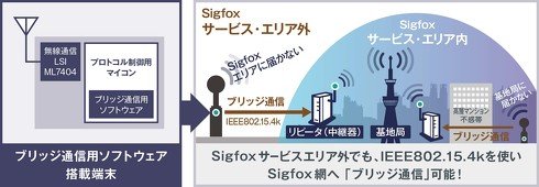 LPWAブリッジ通信用ソフトウェアの概要
