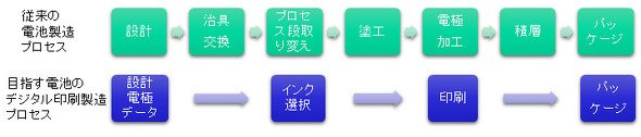 電池の多品種生産プロセスの比較