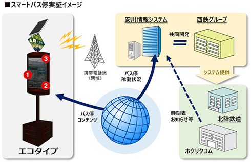 北陸鉄道およびホクリクコムとの実証実験の概要