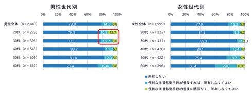 将来の車の所有意向