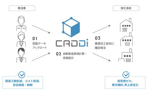 製造業の受発注プラットフォーム「CADDi」