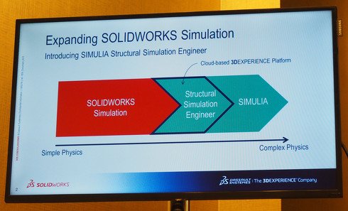 SOLIDWORKS Simulation以上、SIMULIA未満の領域に対して、SIMULIAベースのStructural Simulation Engineerを展開する