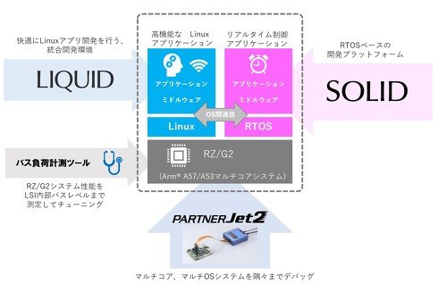 「RZ/G2」搭載システム向け開発環境（出典：京都マイクロコンピュータ）