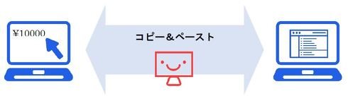 図1　単純な繰り返し作業などをサポートしてくれる「RPA」