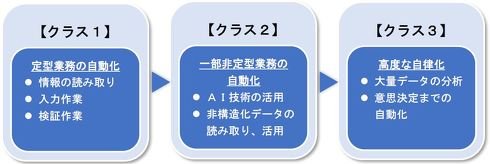図2　「RPA」のクラスについて