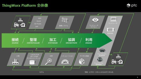 プラットフォームとしてのThingWorx