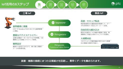 集める：工場のIoTと製品のIoT