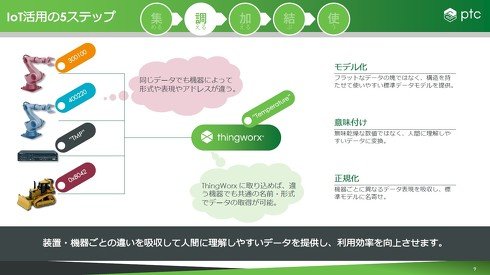 調える：バラバラのデータを人間が理解しやすい形式に