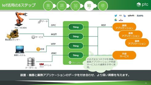 結ぶ：Thingと業務アプリケーションを結び付けて新たな洞察を得る