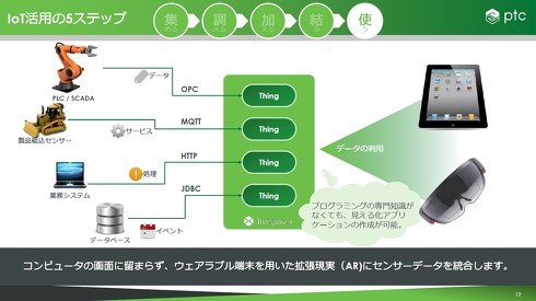 使う：高速にアプリケーションを開発し、活用できる